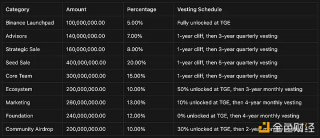 SPACE ID：空投至早期采用者的Token占ID总量2.1%