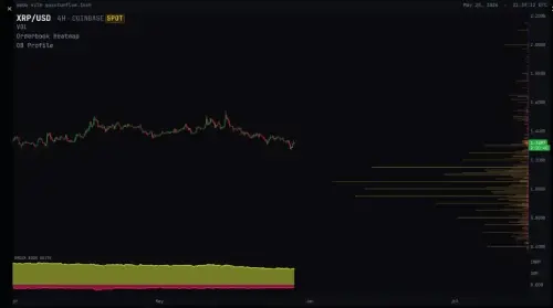 Coinbase 数据显示 XRP 的买方压力巨大，超过销售量 7 倍