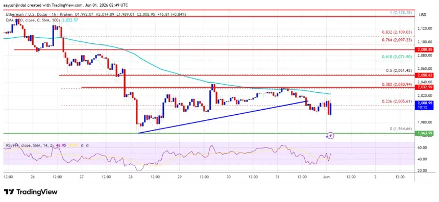 Ethereum Price Chart Analysis
