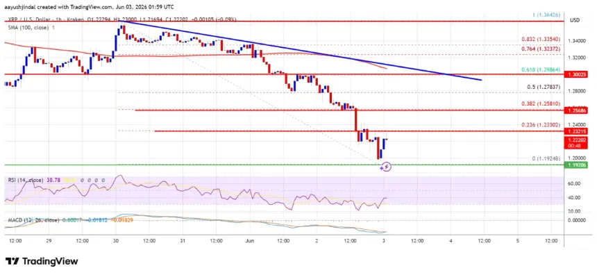XRP/USD hourly price chart showing a bearish trend line
