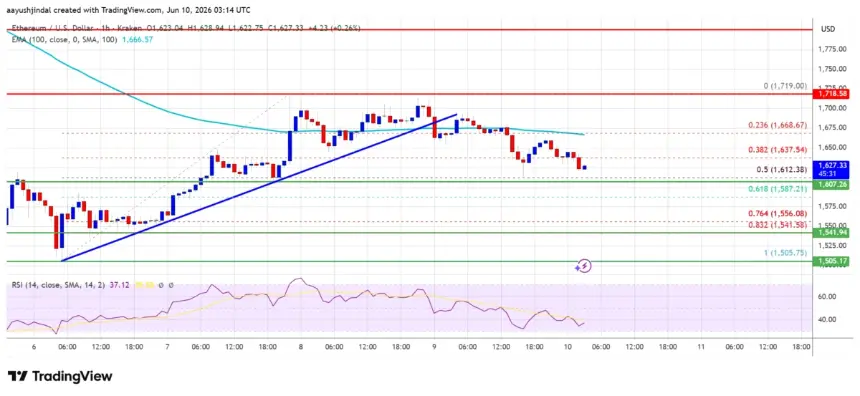Ethereum price chart analysis