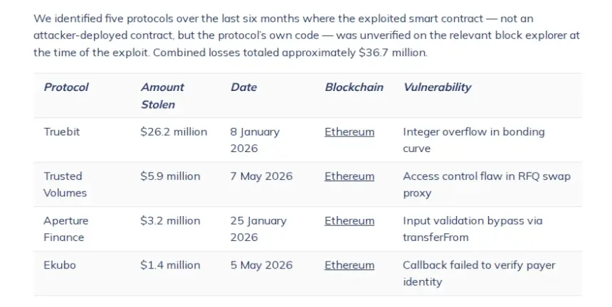 Chart illustrating DeFi exploit trends