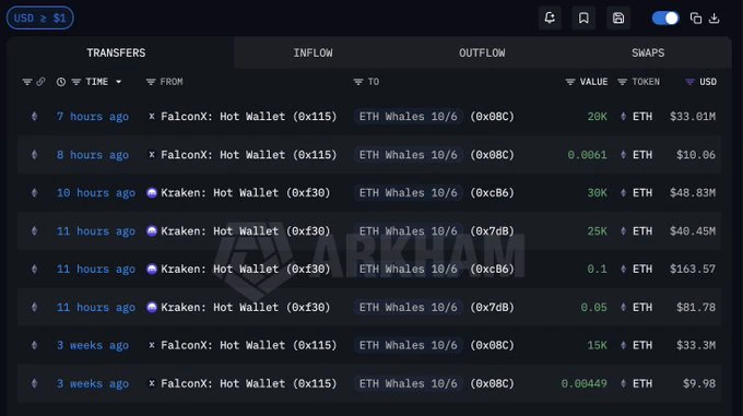 Ethereum Whale Transfers