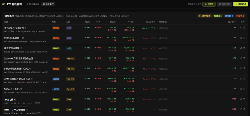 Coding 的投注面板赚钱了,但 Polymarket 真不是个「套利」的好地方