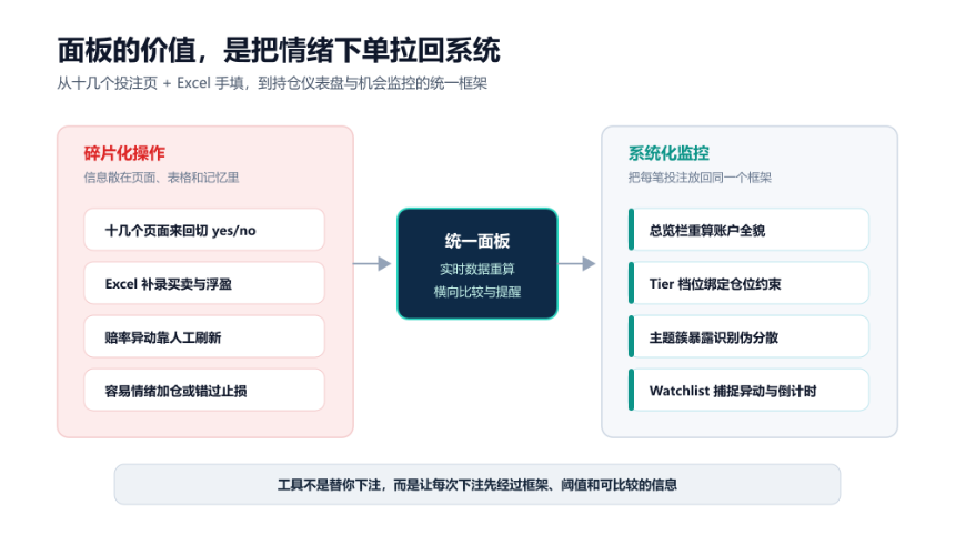 Coding 的投注面板赚钱了,但 Polymarket 真不是个「套利」的好地方